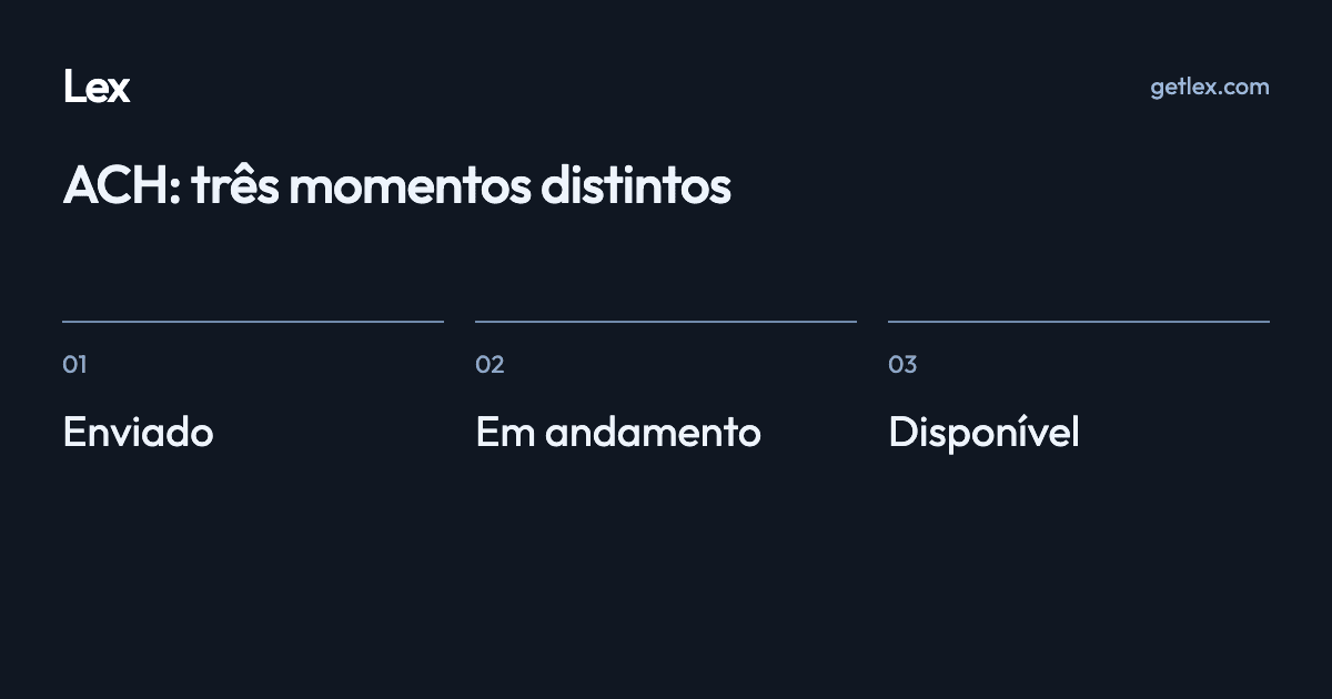 ACH: três momentos distintos: Enviado · Em andamento · Disponível