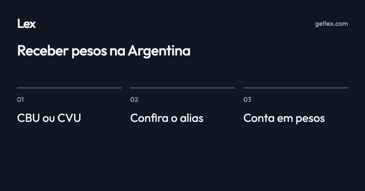 Receber pesos na Argentina: CBU ou CVU · Confira o alias · Conta em pesos