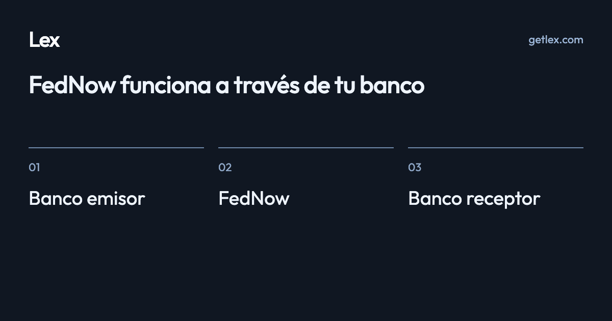 FedNow funciona a través de tu banco: Banco emisor · FedNow · Banco receptor