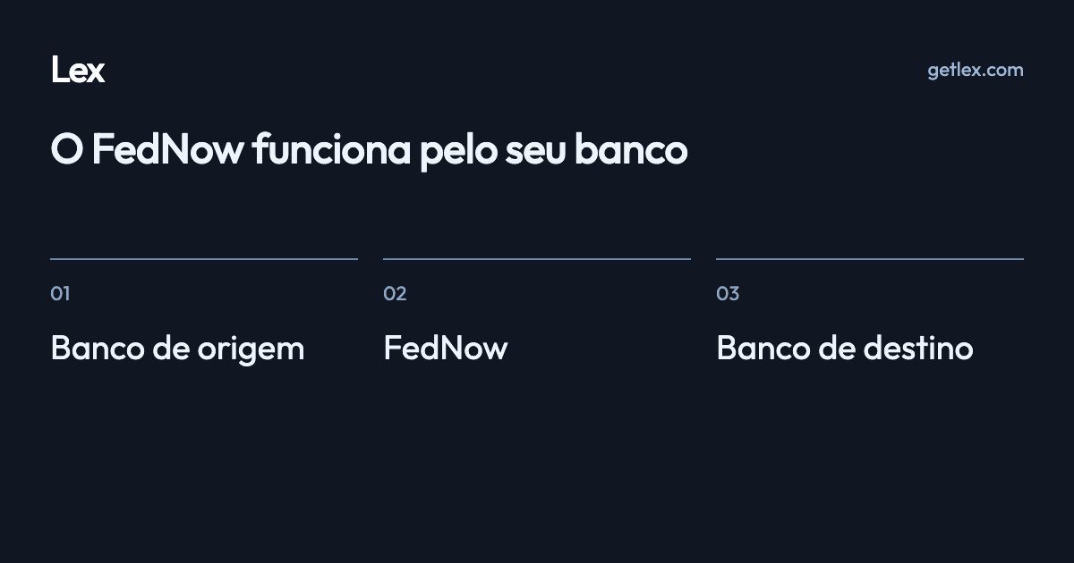O FedNow funciona pelo seu banco: Banco de origem · FedNow · Banco de destino