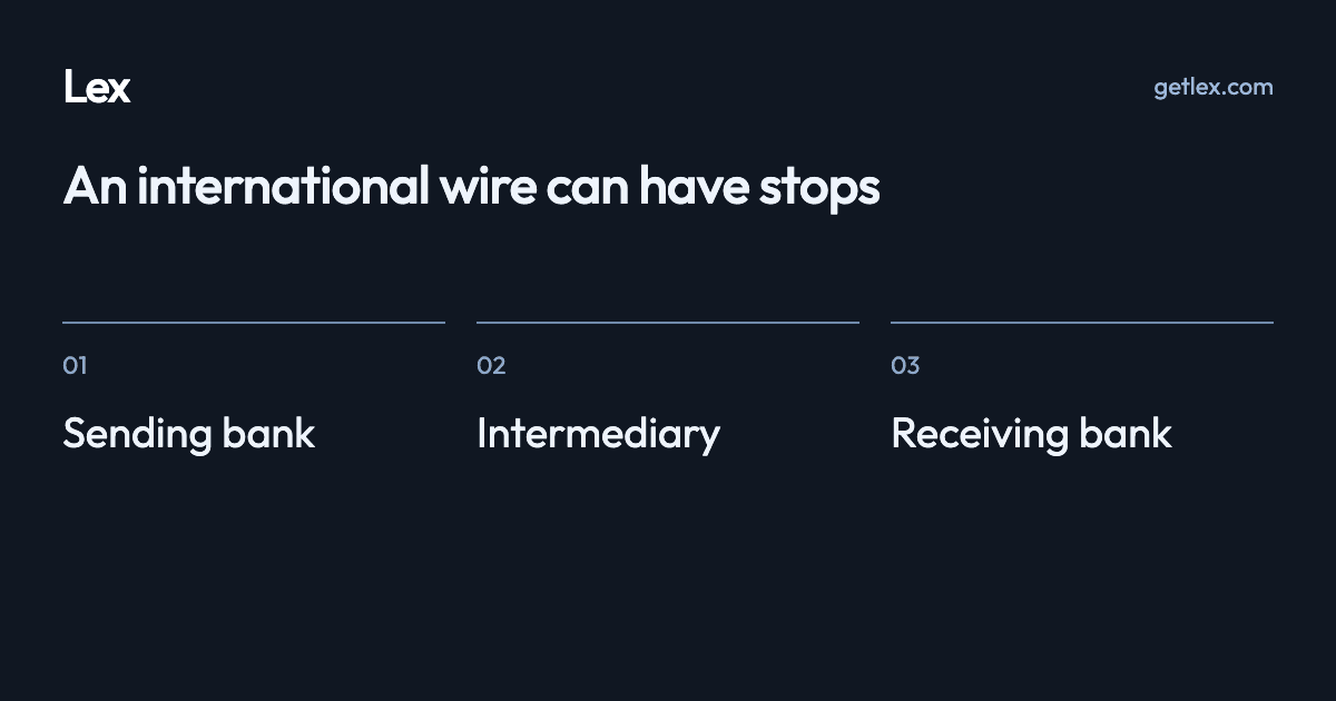 An international wire can have stops: Sending bank · Intermediary · Receiving bank