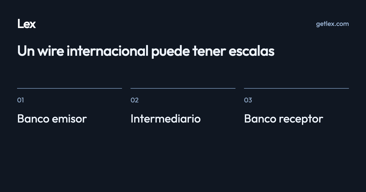 Un wire internacional puede tener escalas: Banco emisor · Intermediario · Banco receptor