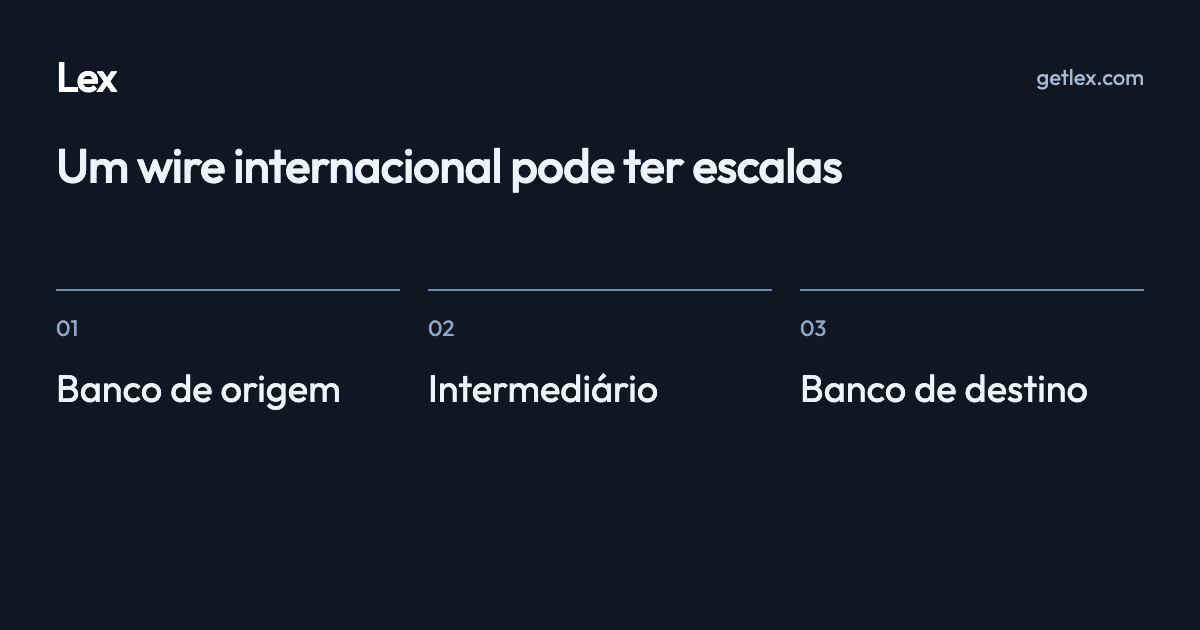 Um wire internacional pode ter escalas: Banco de origem · Intermediário · Banco de destino