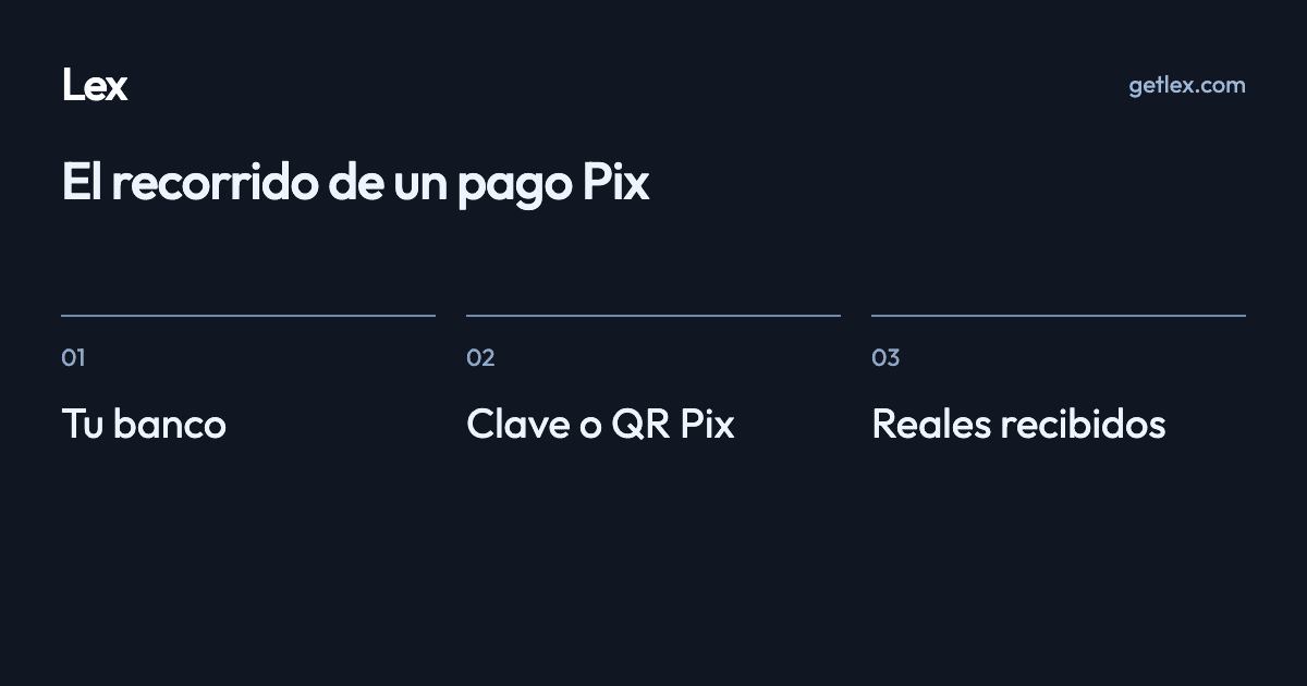 El recorrido de un pago Pix: Tu banco · Clave o QR Pix · Reales recibidos