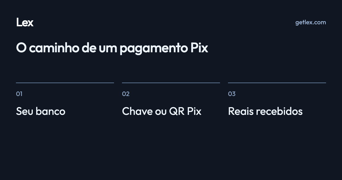O caminho de um pagamento Pix: Seu banco · Chave ou QR Pix · Reais recebidos