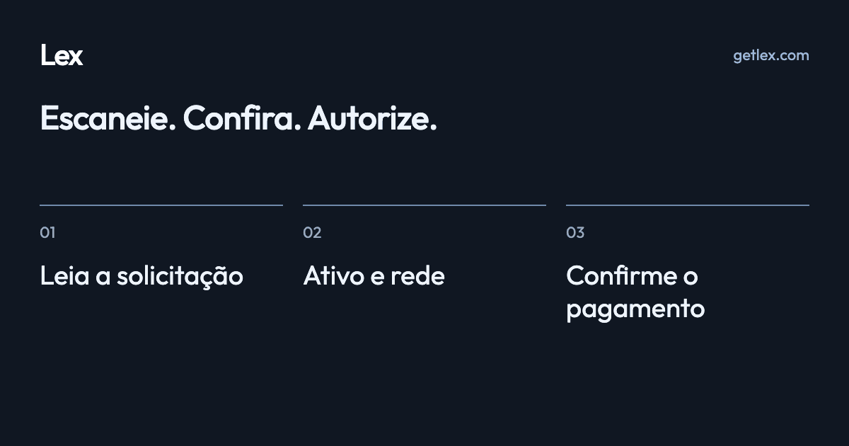 Escaneie. Confira. Autorize.: Leia a solicitação · Ativo e rede · Confirme o pagamento
