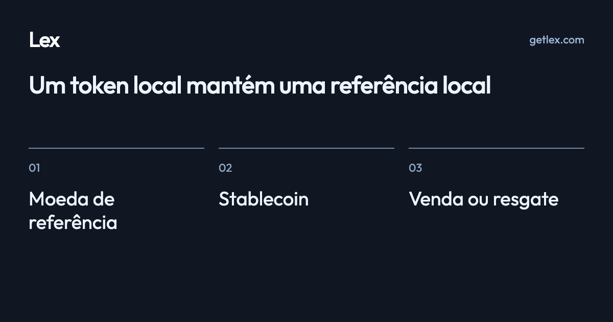 Um token local mantém uma referência local: Moeda de referência · Stablecoin · Venda ou resgate