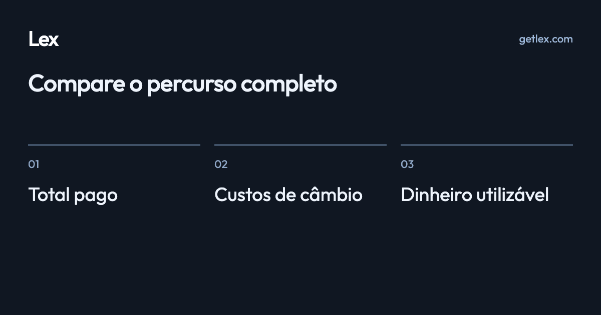 Compare o percurso completo: Total pago · Custos de câmbio · Dinheiro utilizável
