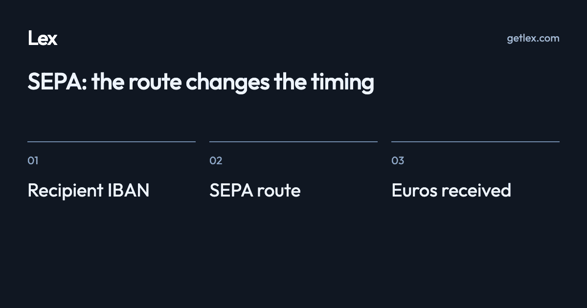 SEPA: the route changes the timing: Recipient IBAN · SEPA route · Euros received