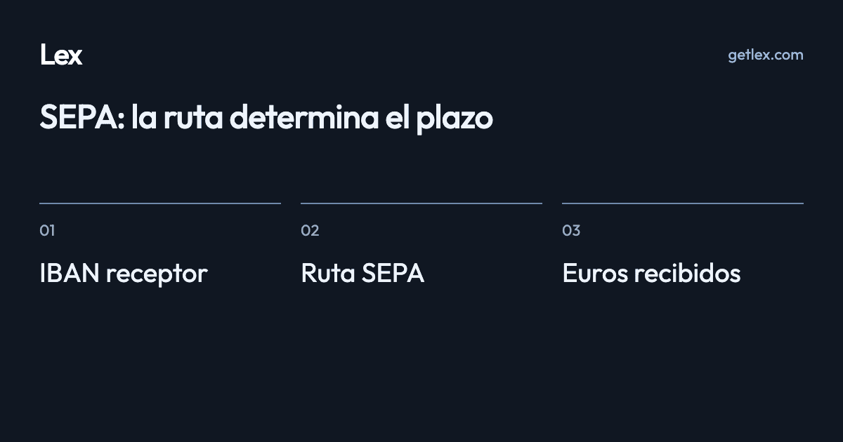SEPA: la ruta determina el plazo: IBAN receptor · Ruta SEPA · Euros recibidos