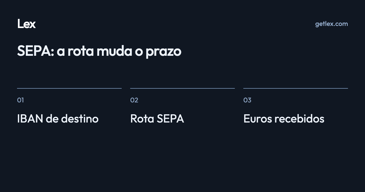 SEPA: a rota muda o prazo: IBAN de destino · Rota SEPA · Euros recebidos
