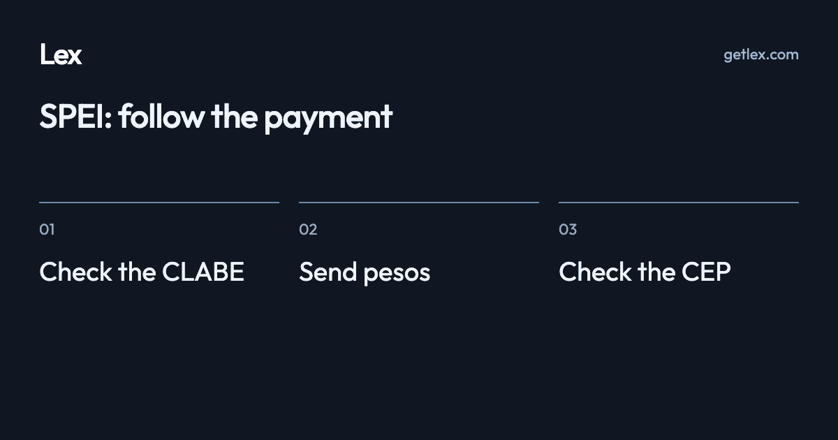 SPEI: follow the payment: Check the CLABE · Send pesos · Check the CEP