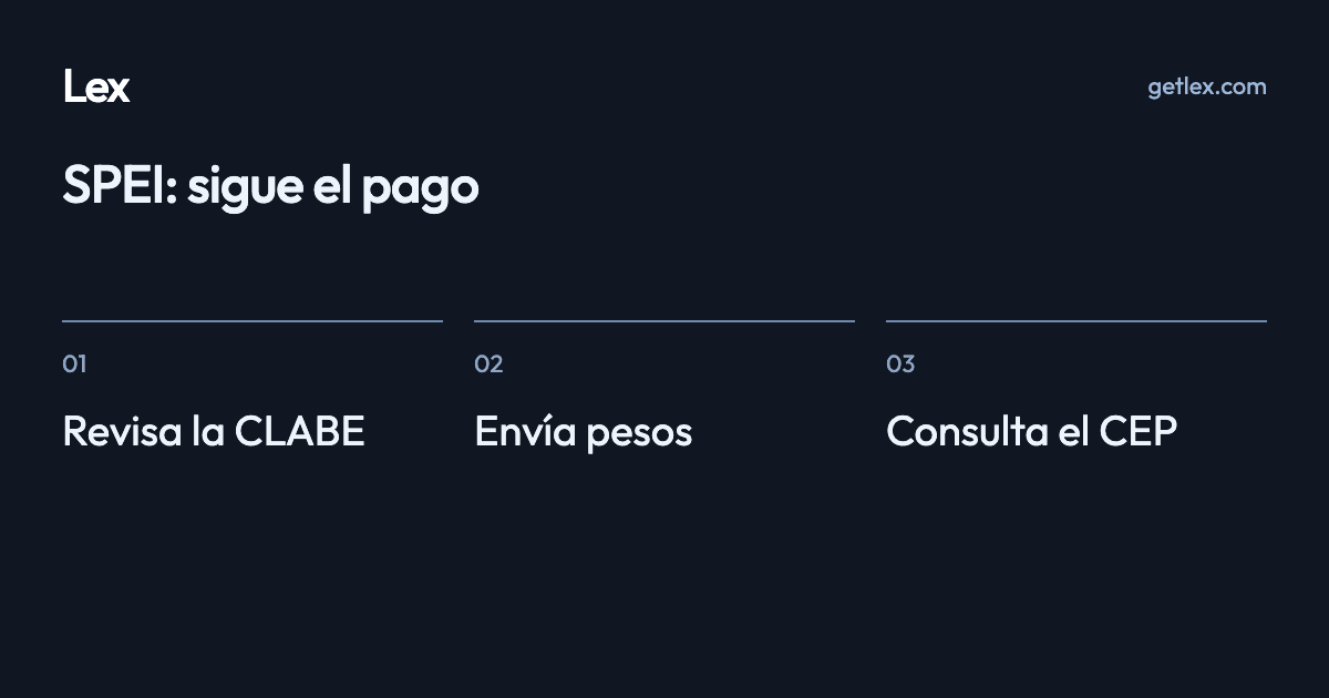 SPEI: sigue el pago: Revisa la CLABE · Envía pesos · Consulta el CEP