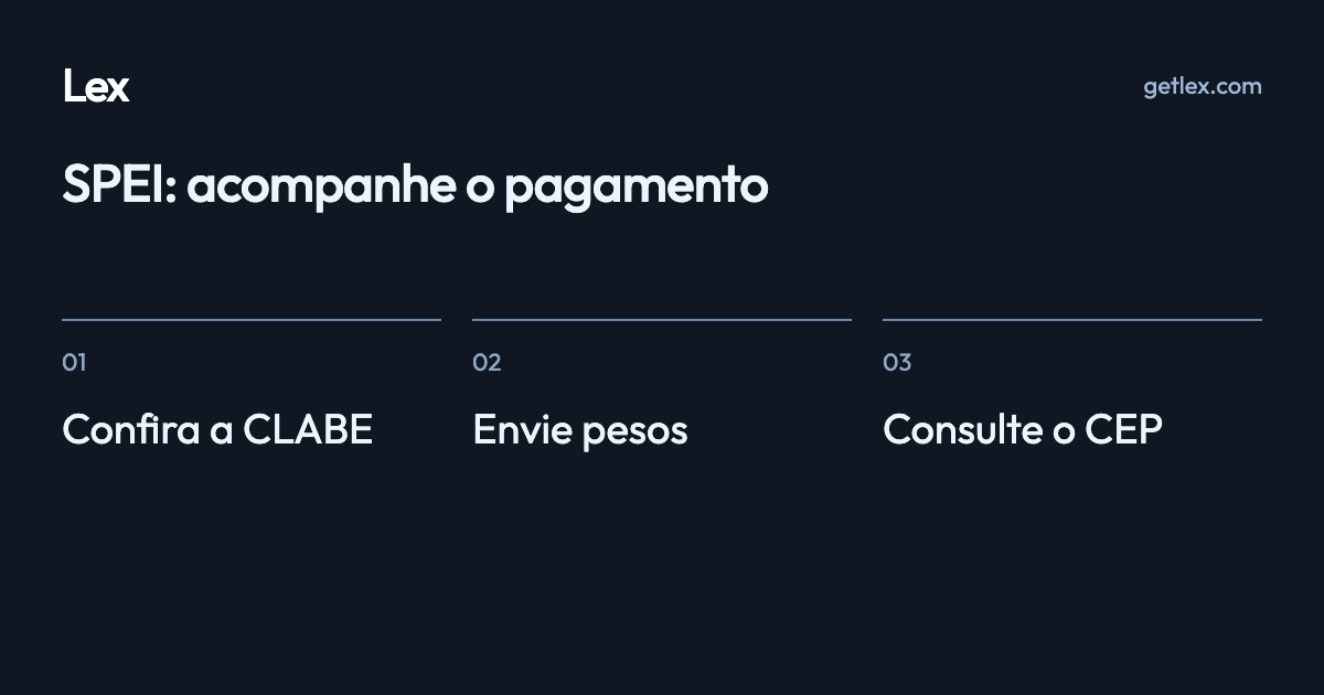 SPEI: acompanhe o pagamento: Confira a CLABE · Envie pesos · Consulte o CEP