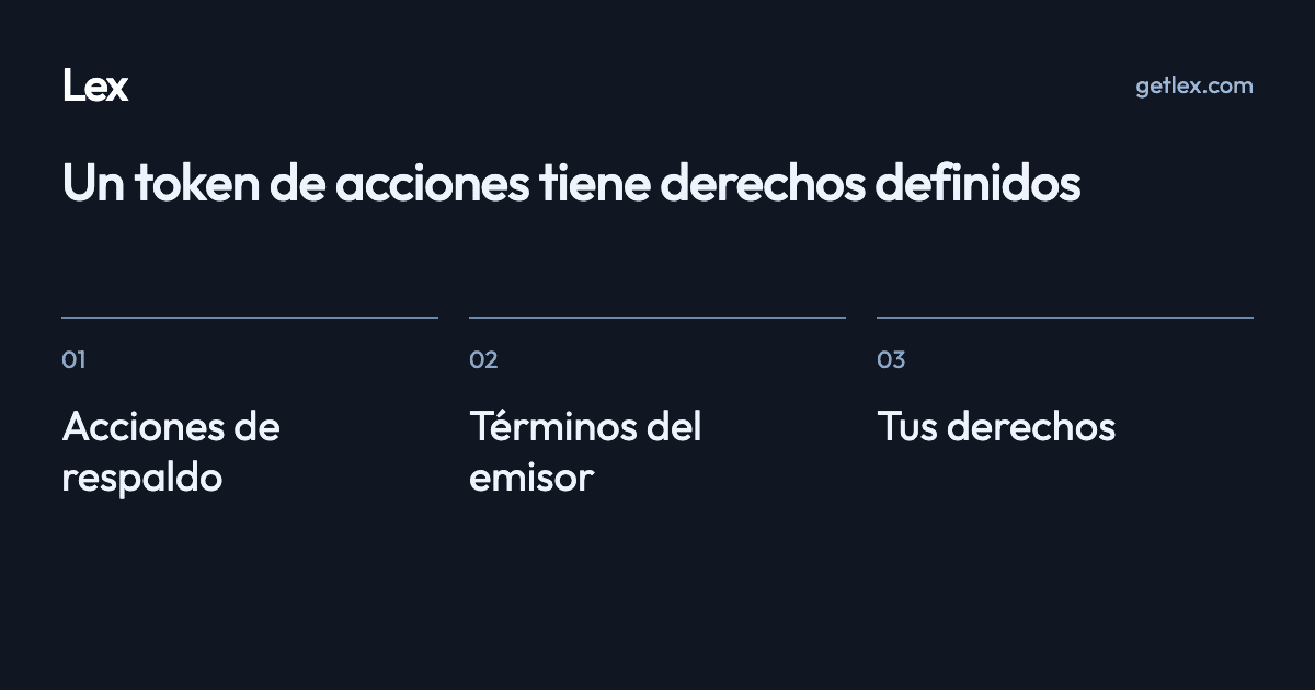 Un token de acciones tiene derechos definidos: Acciones de respaldo · Términos del emisor · Tus derechos